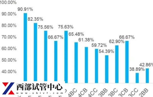 1级有腔早期囊胚着床成功率20-30%